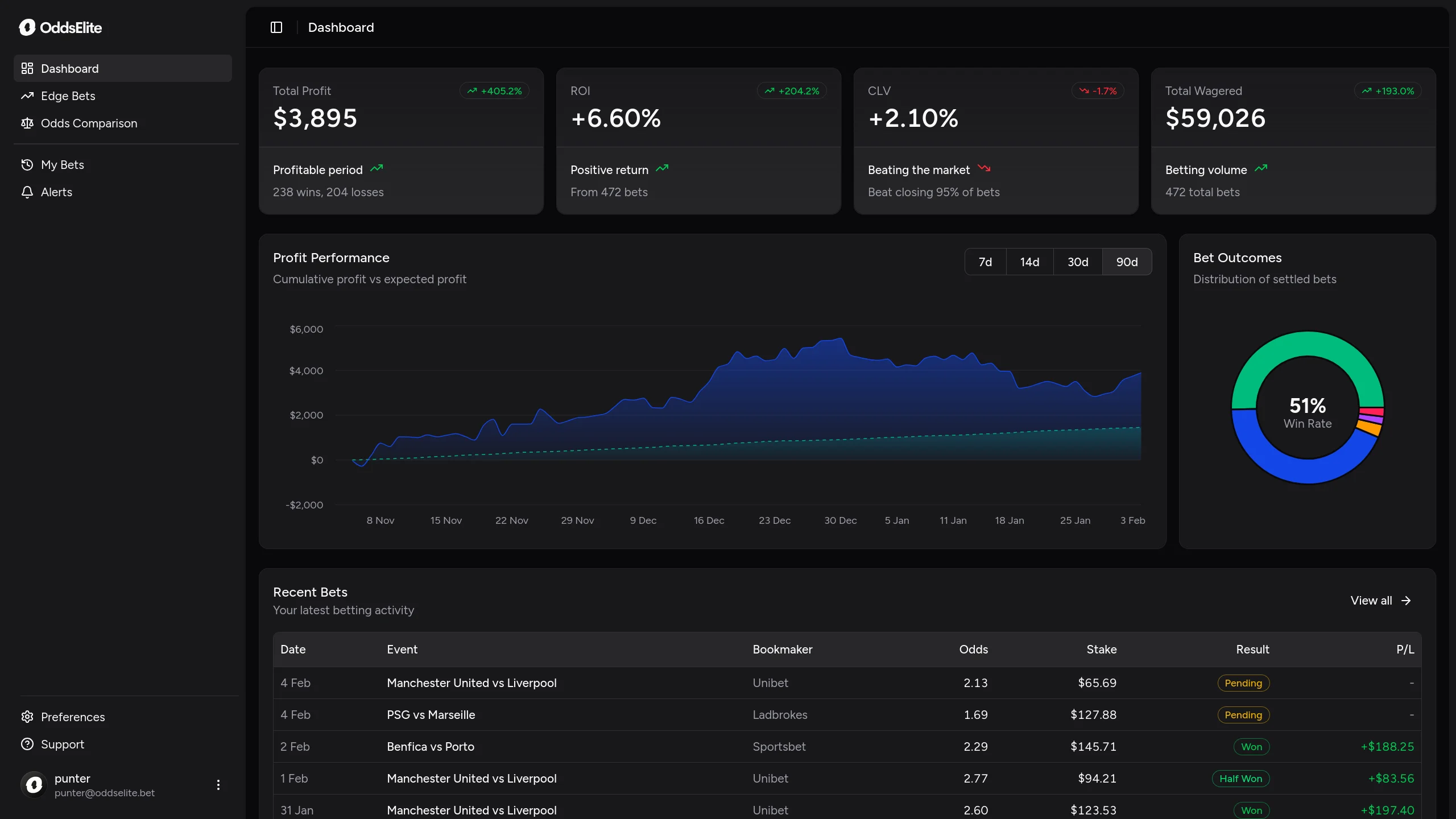 OddsElite Dashboard